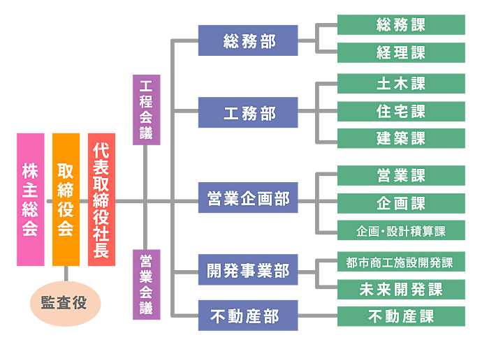 組織図